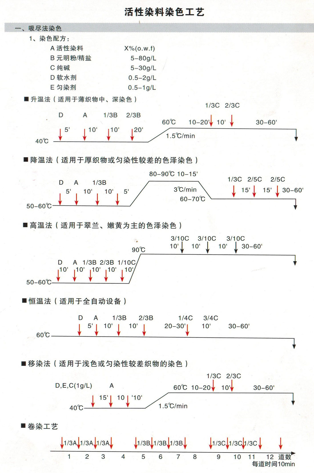染色工藝